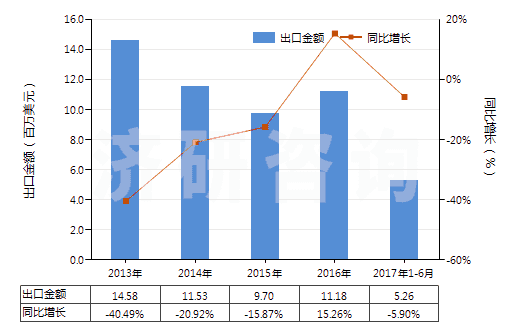 2013-2017年6月中國含氫氯氟烴（HCFCs）的混合物(HS38247400)出口總額及增速統(tǒng)計(jì)